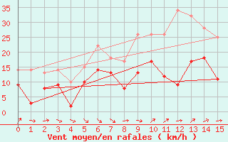 Courbe de la force du vent pour Gruenow