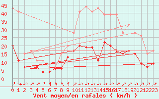 Courbe de la force du vent pour Romorantin (41)