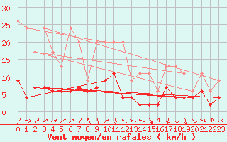 Courbe de la force du vent pour La Fretaz (Sw)