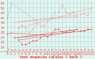 Courbe de la force du vent pour Dinard (35)