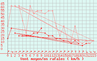 Courbe de la force du vent pour Torun