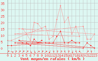 Courbe de la force du vent pour Bourg-Saint-Maurice (73)