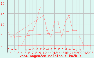 Courbe de la force du vent pour Aigen Im Ennstal