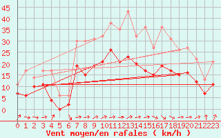 Courbe de la force du vent pour Strasbourg (67)