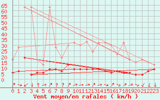 Courbe de la force du vent pour La Fretaz (Sw)