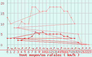 Courbe de la force du vent pour Champagne-sur-Seine (77)