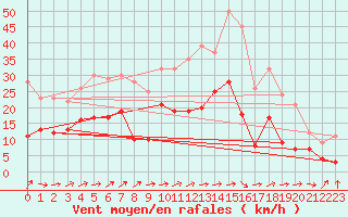 Courbe de la force du vent pour Ble / Mulhouse (68)