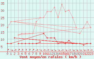 Courbe de la force du vent pour Tarancon