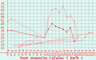 Courbe de la force du vent pour Scampton