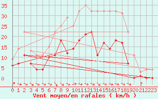 Courbe de la force du vent pour Messstetten