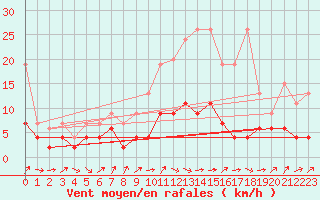 Courbe de la force du vent pour Ble - Binningen (Sw)