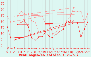 Courbe de la force du vent pour Cap Corse (2B)