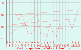 Courbe de la force du vent pour Niigata