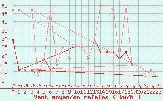Courbe de la force du vent pour Frankfort (All)