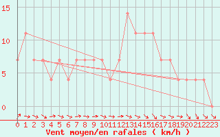 Courbe de la force du vent pour Claremorris