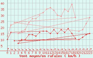 Courbe de la force du vent pour Wiesenburg