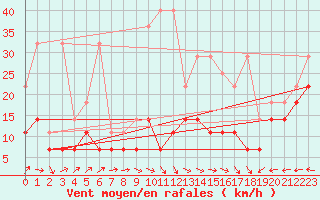 Courbe de la force du vent pour Klippeneck