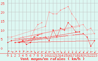 Courbe de la force du vent pour Osterfeld