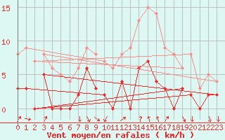 Courbe de la force du vent pour Belley (01)