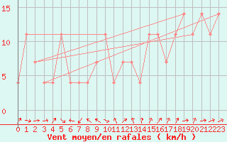 Courbe de la force du vent pour Moenichkirchen