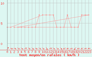 Courbe de la force du vent pour Amstetten
