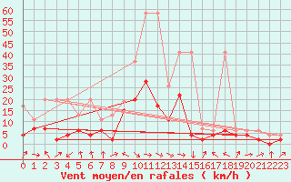 Courbe de la force du vent pour Glarus