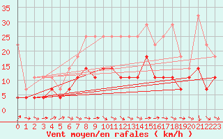 Courbe de la force du vent pour Kyritz
