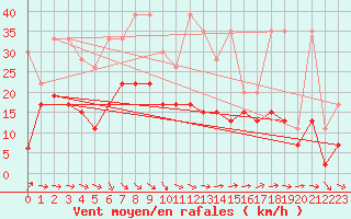 Courbe de la force du vent pour Egolzwil