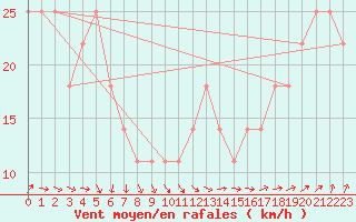 Courbe de la force du vent pour Malin Head