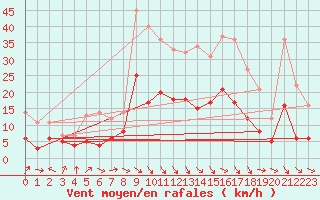 Courbe de la force du vent pour Laval (53)