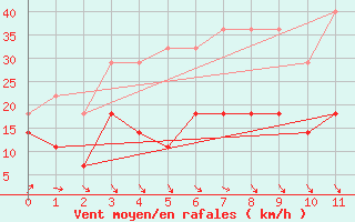 Courbe de la force du vent pour Muonio