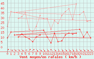 Courbe de la force du vent pour Saint-Chamond-l