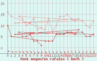 Courbe de la force du vent pour Kleiner Feldberg / Taunus