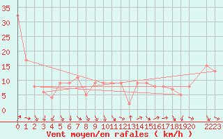 Courbe de la force du vent pour Akurnes