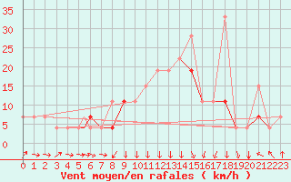 Courbe de la force du vent pour Al Hoceima