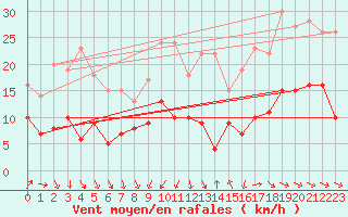 Courbe de la force du vent pour Saint-Nazaire (44)