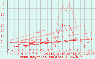 Courbe de la force du vent pour Montlimar (26)