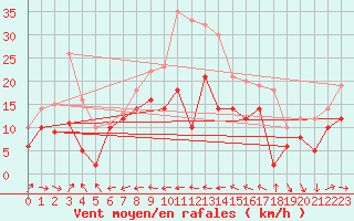 Courbe de la force du vent pour Klippeneck