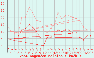 Courbe de la force du vent pour Agen (47)