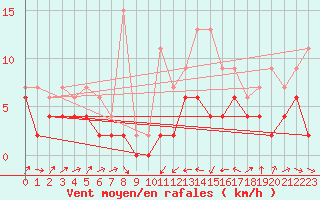 Courbe de la force du vent pour Le Puy - Loudes (43)