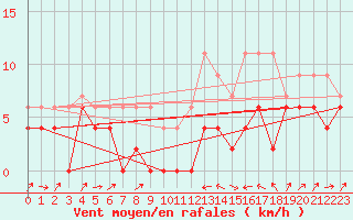 Courbe de la force du vent pour Le Puy - Loudes (43)