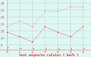 Courbe de la force du vent pour Muonio