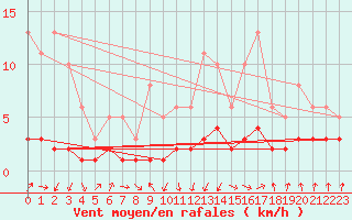 Courbe de la force du vent pour Grasque (13)