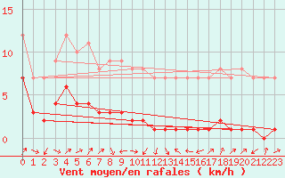 Courbe de la force du vent pour Plussin (42)