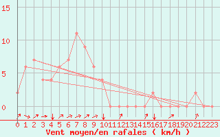 Courbe de la force du vent pour Labuan