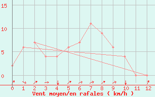 Courbe de la force du vent pour Labuan