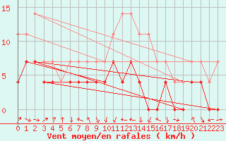 Courbe de la force du vent pour Sebes