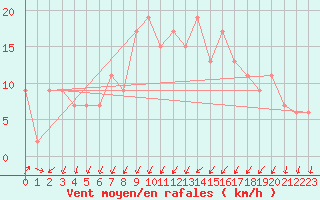 Courbe de la force du vent pour Aviemore