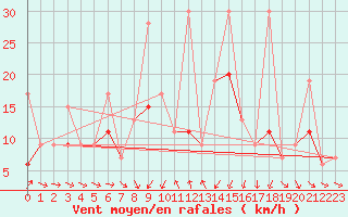 Courbe de la force du vent pour Tekirdag