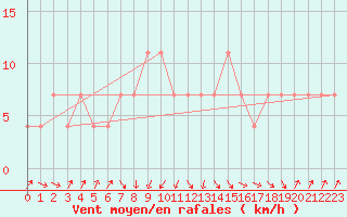 Courbe de la force du vent pour Wien / City